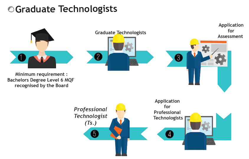 Mbot Malaysia Board Of Technologists Graduate Technologists